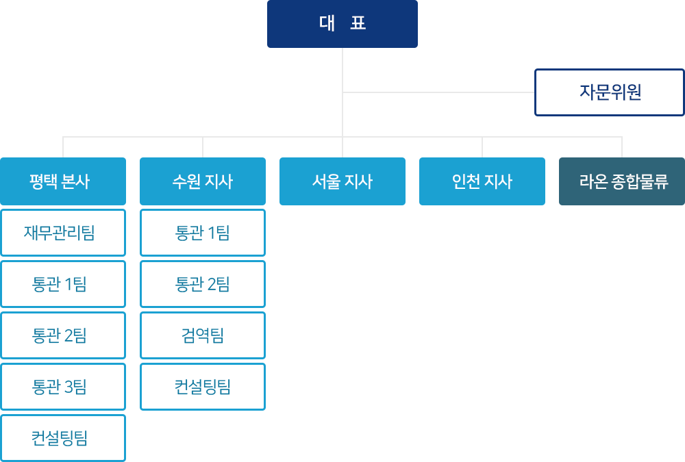 조직도